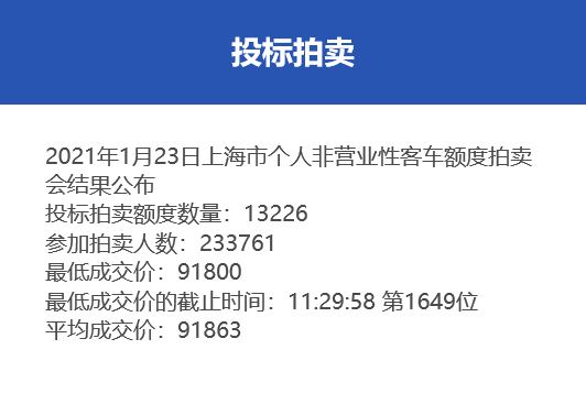 今年首次沪牌拍卖结果公布,中标率5.7%